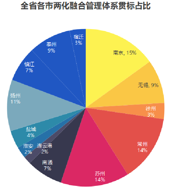 江蘇各市兩化融合貫標占比