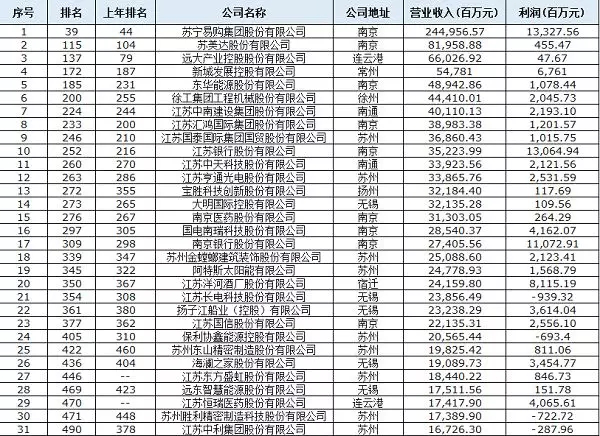 《財(cái)富》中國(guó)500強(qiáng)