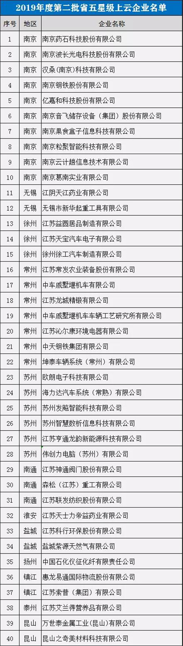 第二批五星級上云企業(yè)名單