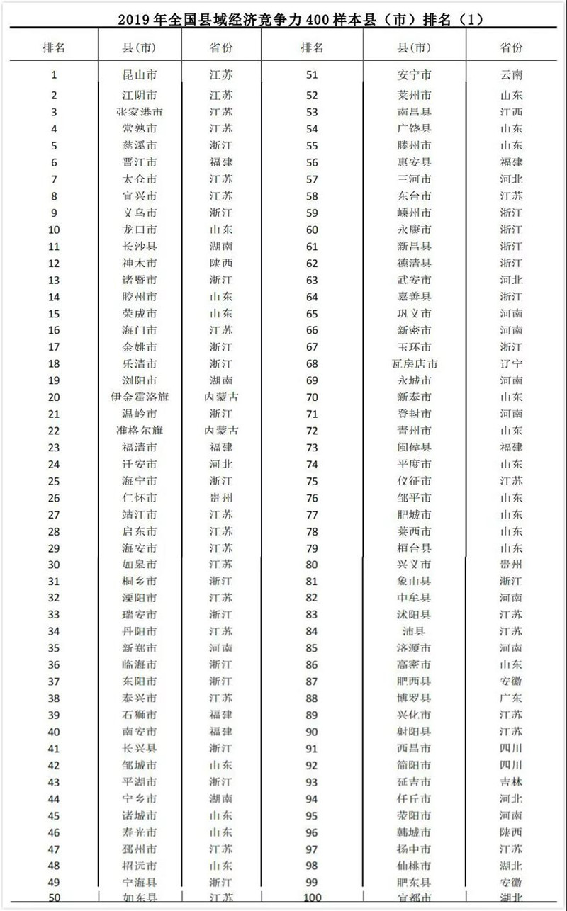 全國百強(qiáng)縣（市）