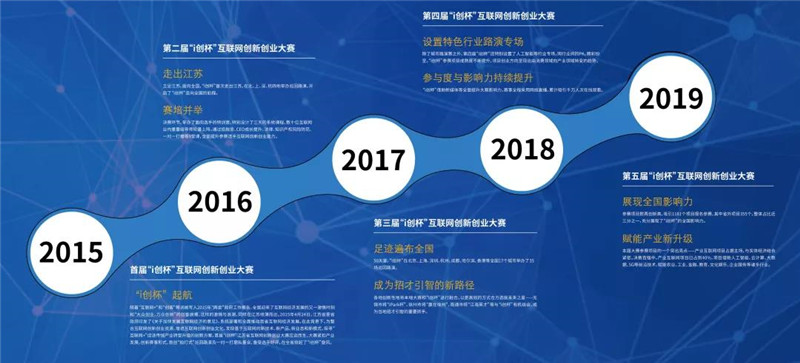 i創(chuàng)杯五年歷程