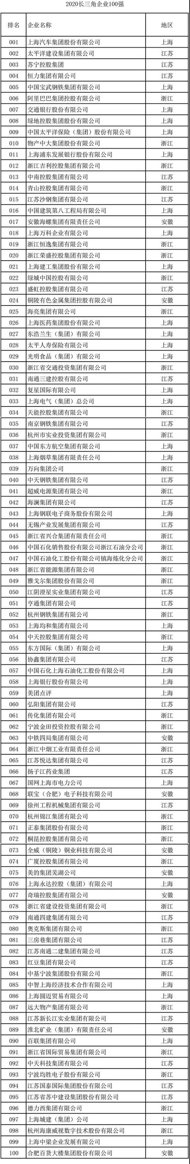 長(zhǎng)三角百強(qiáng)企業(yè)