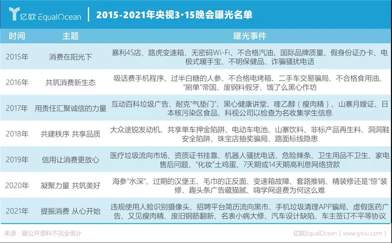 3·15晚會曝光名單