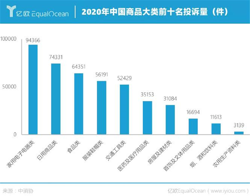 消費(fèi)品市場