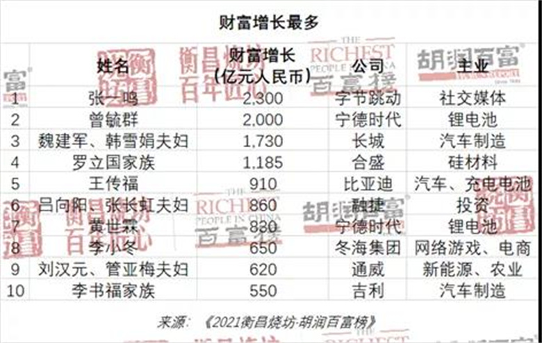 胡潤(rùn)百富榜