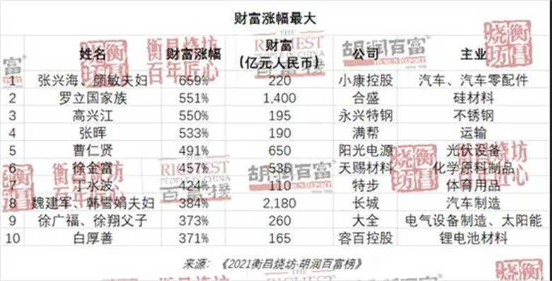 胡潤(rùn)百富榜