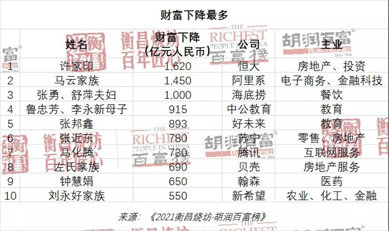 胡潤(rùn)百富榜